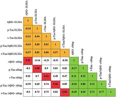 Millipore xMap® Luminex (HATMAG-68K): An Accurate and Cost-Effective Method for Evaluating Alzheimer's Biomarkers in Cerebrospinal Fluid